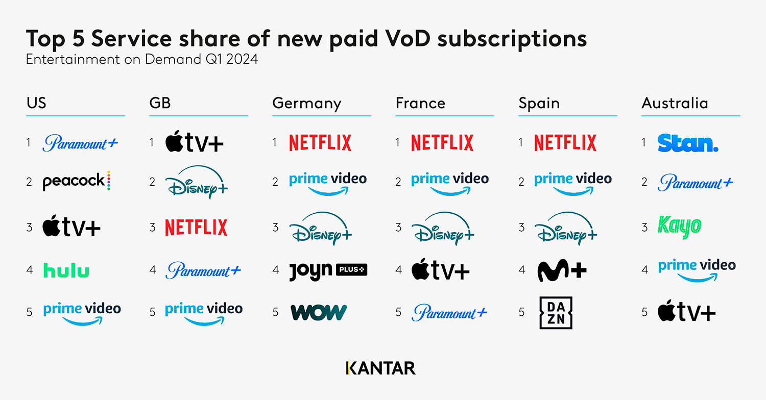 Streaming Video on Demand’s growth trajectory continues globally