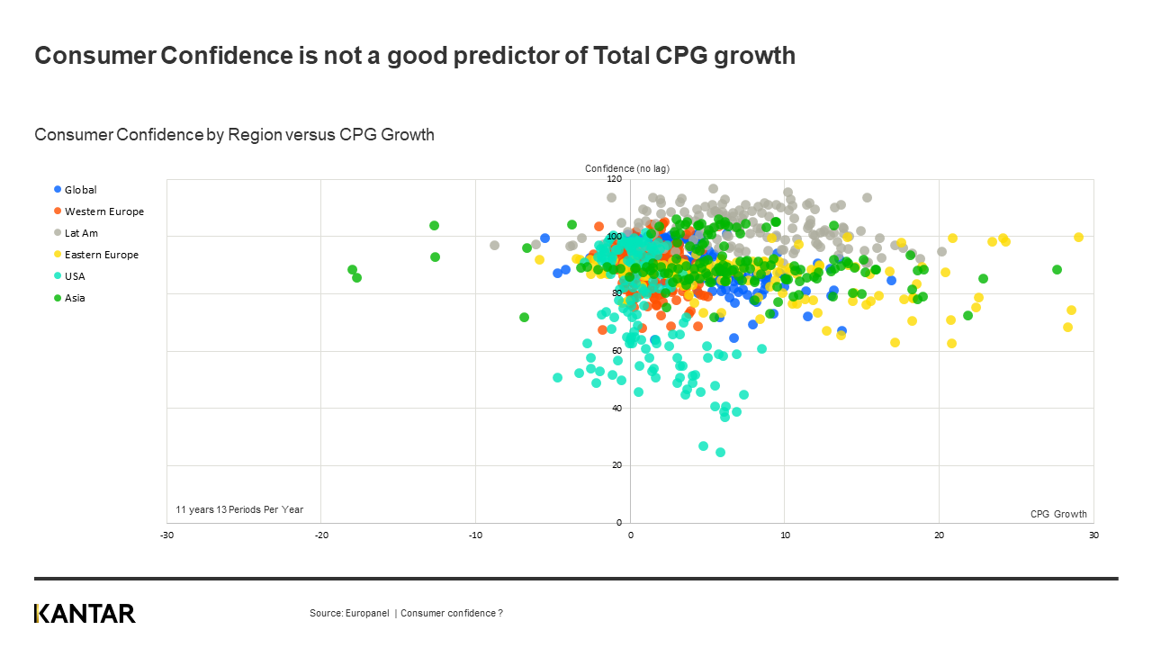 consumer confidence and CPG growth