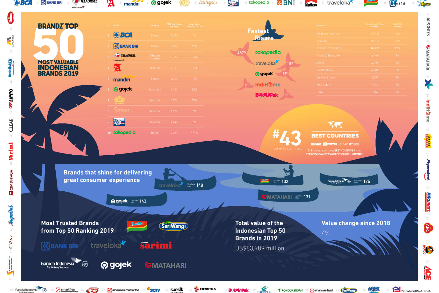 BrandZ Top 50 Most Valuable Indonesian Brands