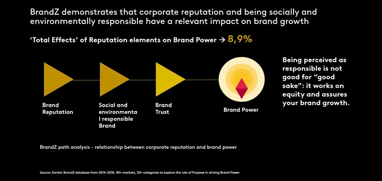 La reputazione aziendale e la responsabilità sociale e ambientale hanno un impatto rilevante sulla sulla crescita del marchio