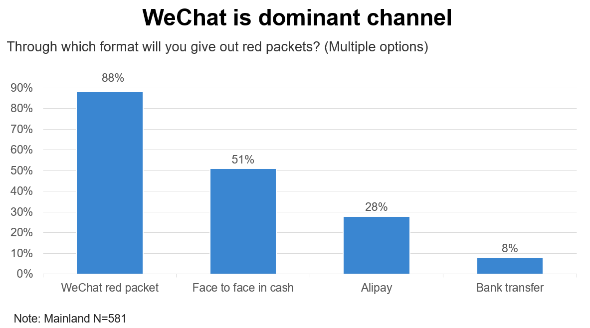 CNY EN Red Packet channel