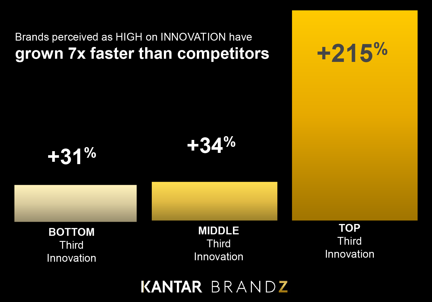 Brands perceived as high on innovation have grown 7x faster than competitors