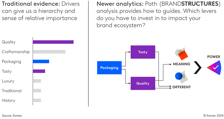 brand structures