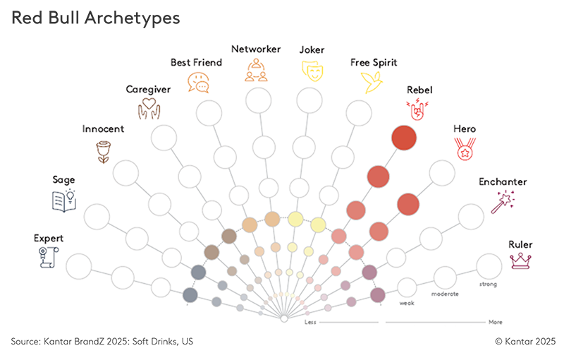 Red Bull Archetypes