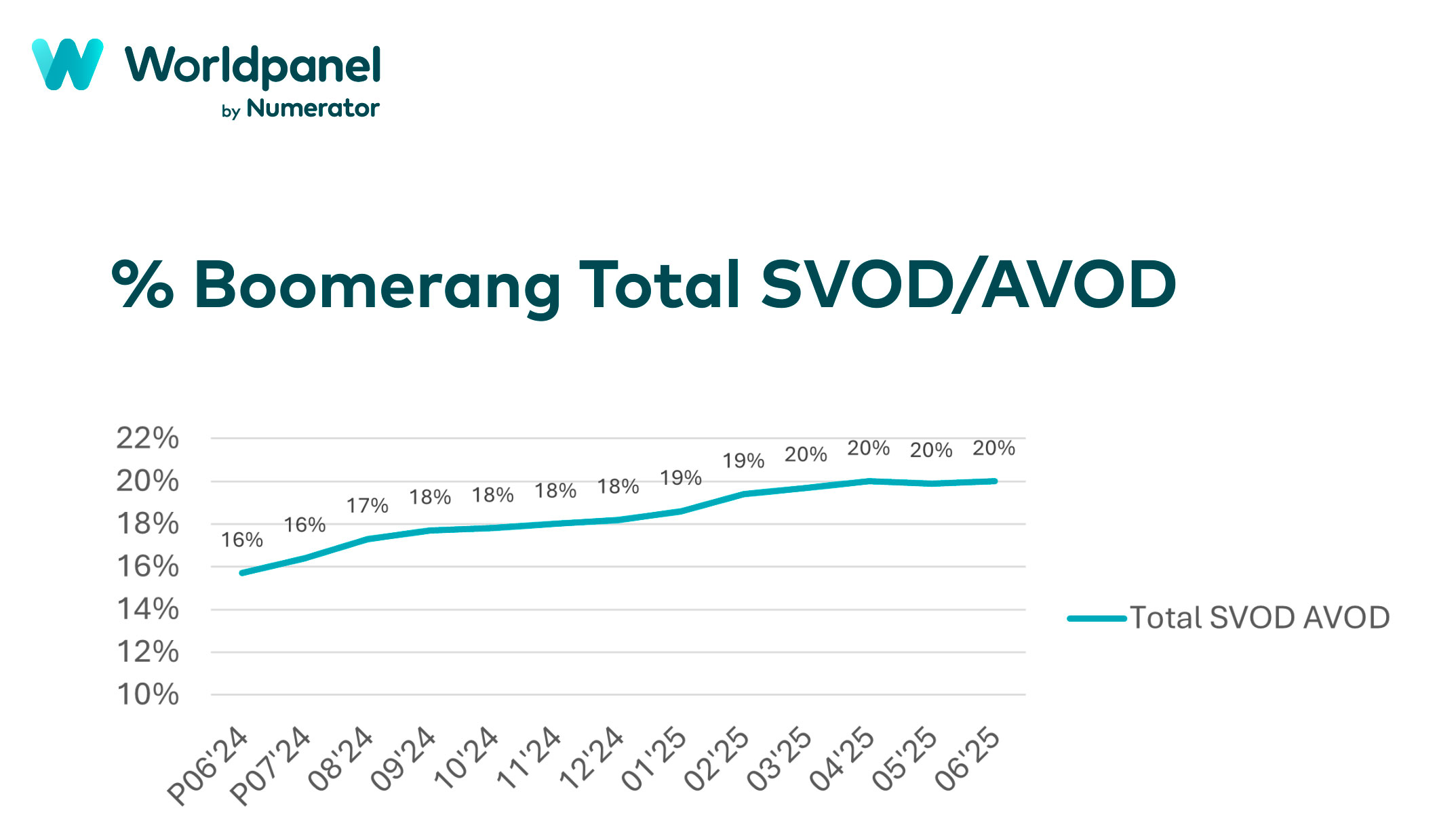 Boomerang Subscribers Up