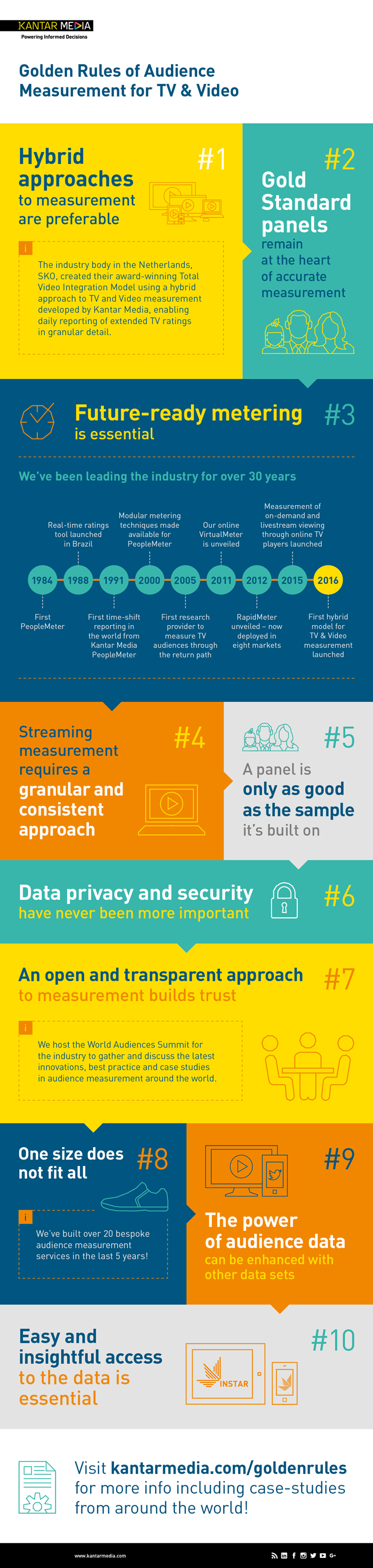 Infographic Audience Measurement Golden Rules