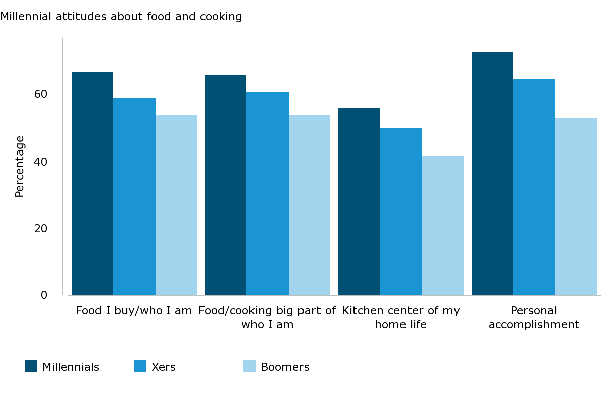 Millennial attitudes about food and cooking