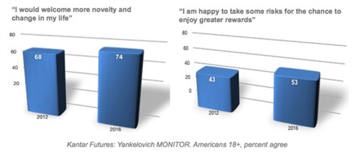 Kantar Futures survey - Disruption