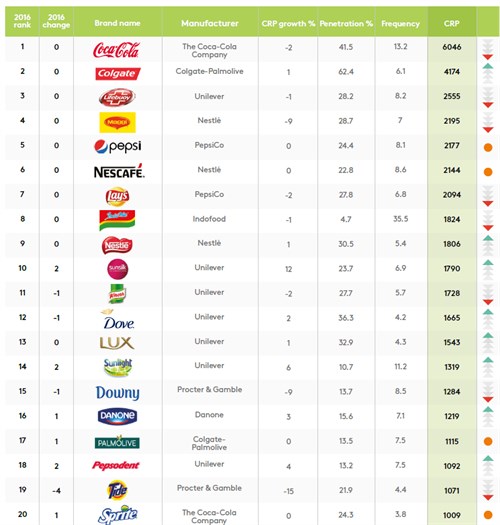 Brand Footprint Top 20