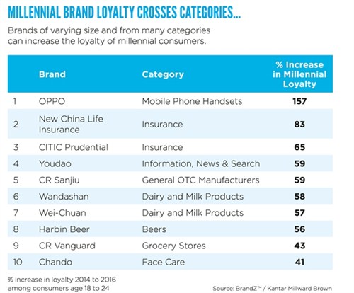 Millennial brand loyalty crosses categories - table