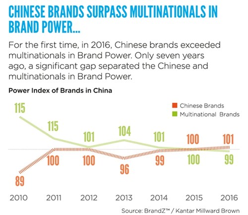 Chinese brands surpass multinationals in brand power infographic