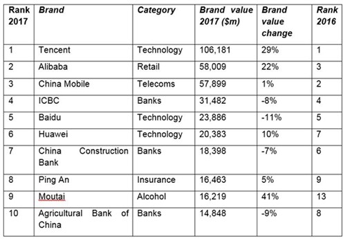 The BrandZ Top 10 Most Valuable Chinese Brands 2017