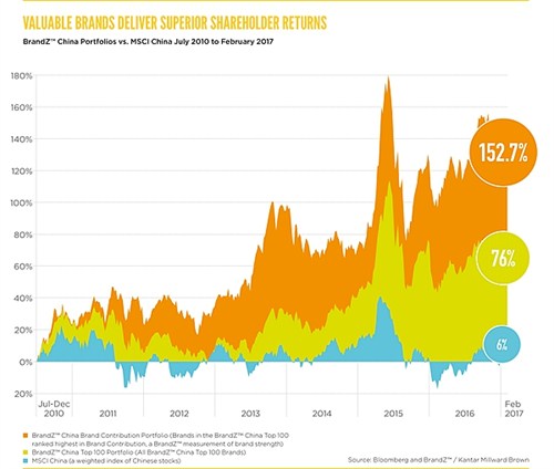 Valuable brands deliver superior shareholder returns - infographic