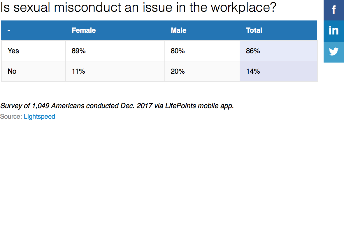 Is Sexual Misconduct A Workplace Issue table