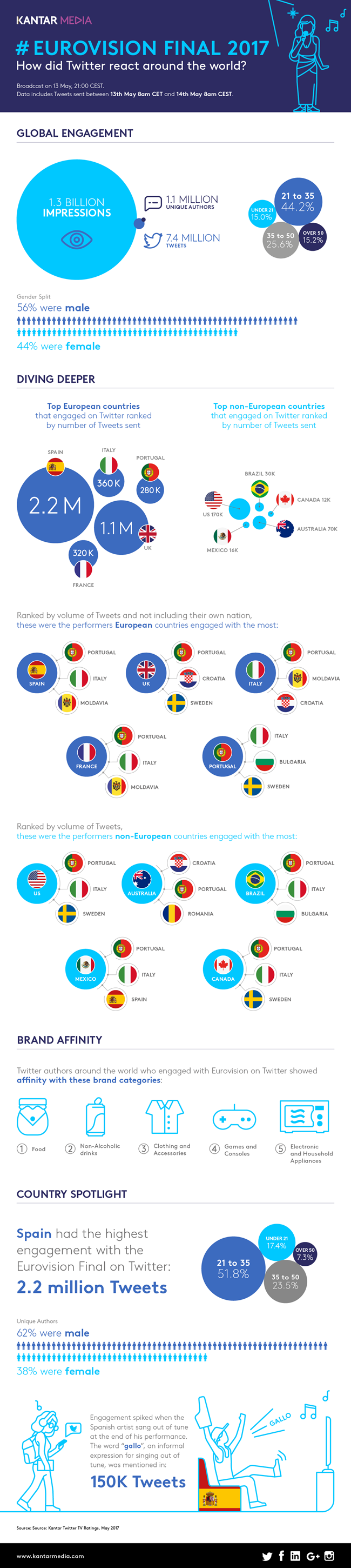 Eurovision Infographic Tweets 2017