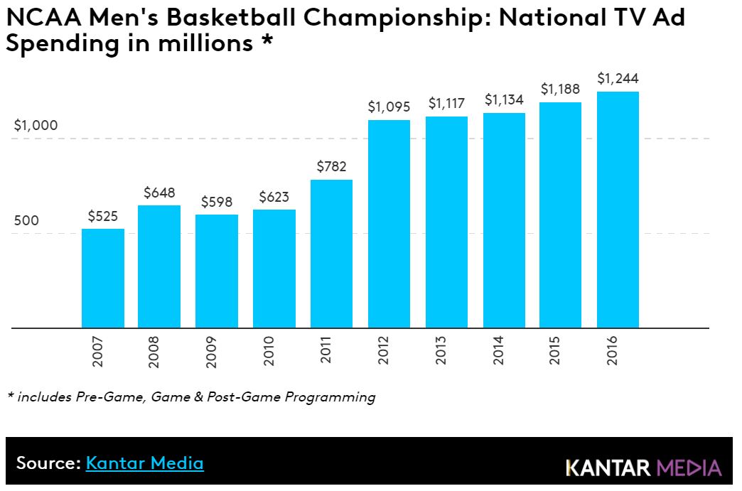NCAA Men's Basketball Championship: National TV Ad Spending in millions