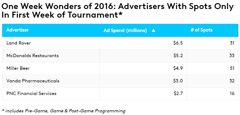 One Week Wonders of 2016: Advertisers With Spots Only In First Week of Tournament