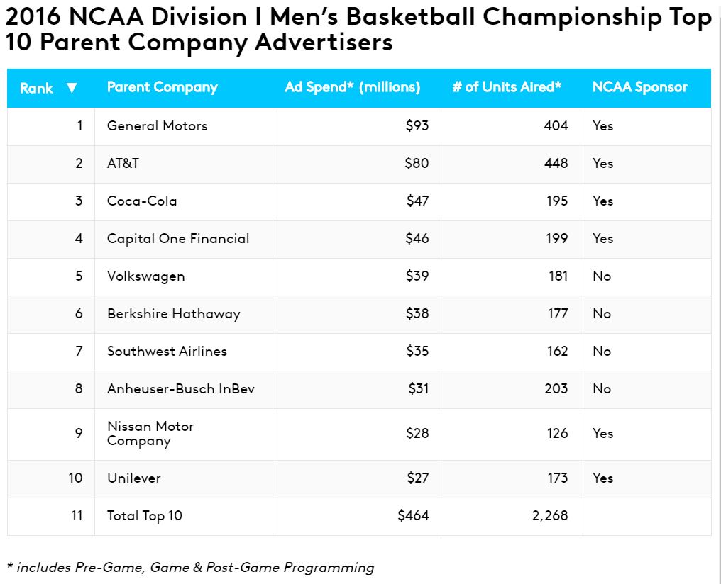 2016 NCAA Division 1 Men's Basketball Championship Top 10 Parent Company Advertisers