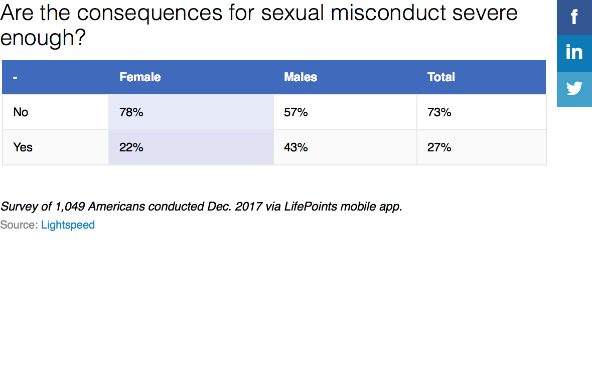 Are Consequences Severe Enough - table