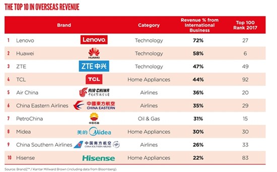 Top 10 in overseas revenue