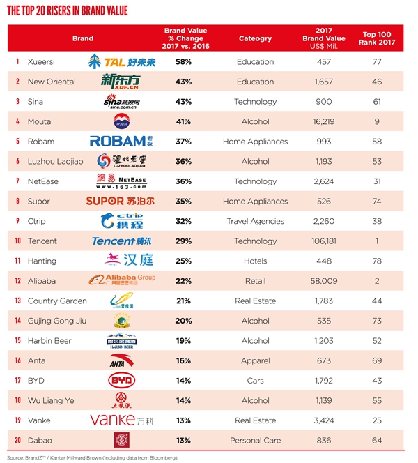 Top 20 risers in brand value