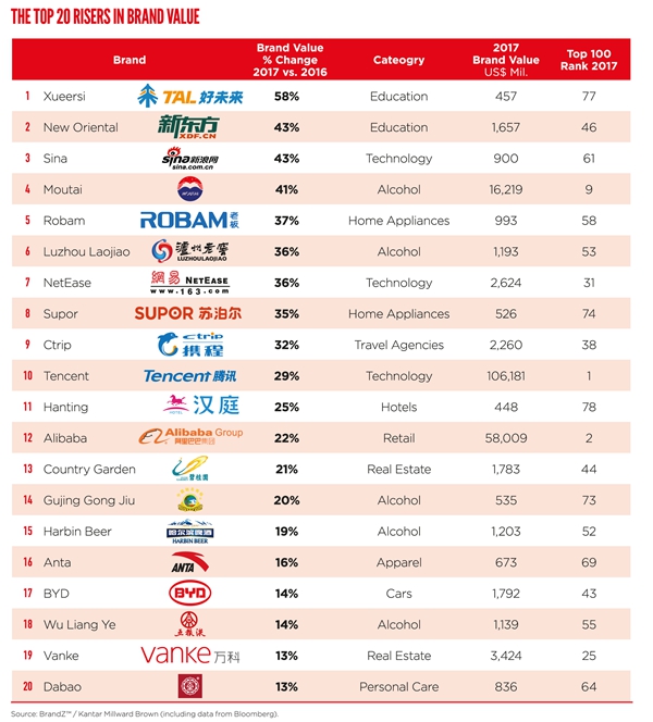 Top 100 Most Valuable Chinese Brands 2016 Top 100 Most Valuable Chinese Brands 2016