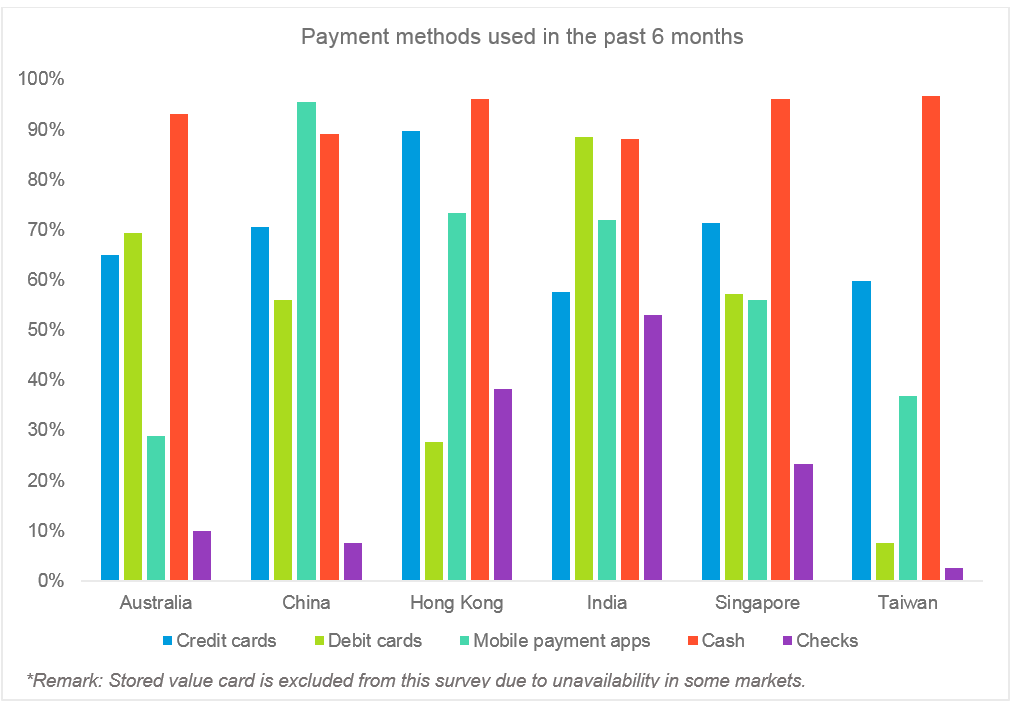 Payment methods used in last 6 months