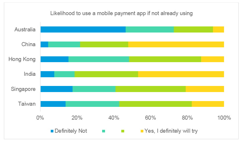 Likelihood to use a mobile payment app if not already using