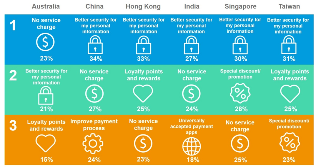 Barriers for using mobile payment apps