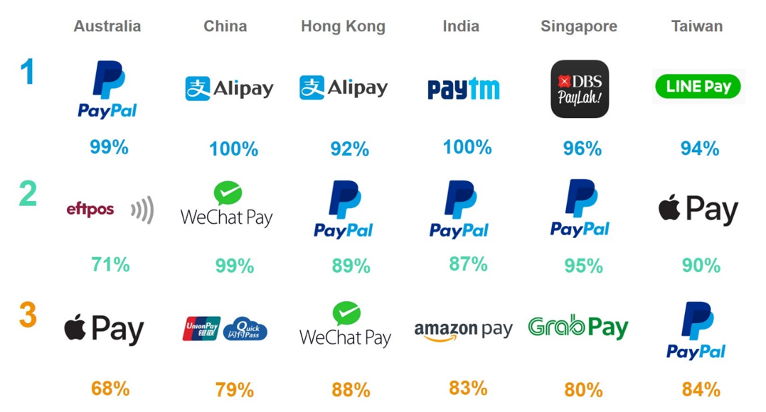 Most-used mobile payment apps