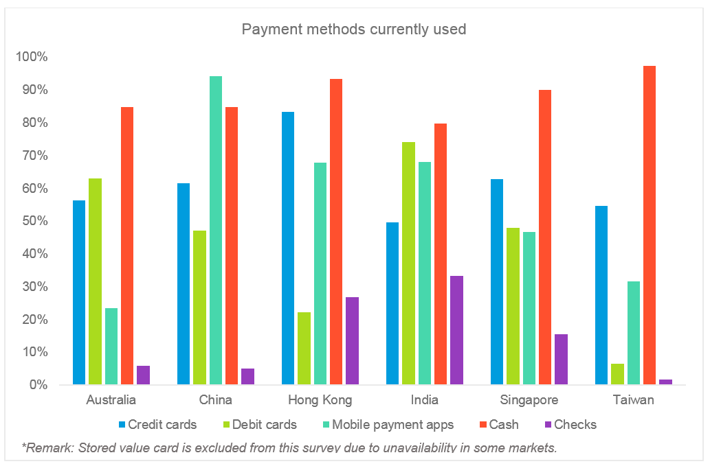 Payment methods currently used - APAC