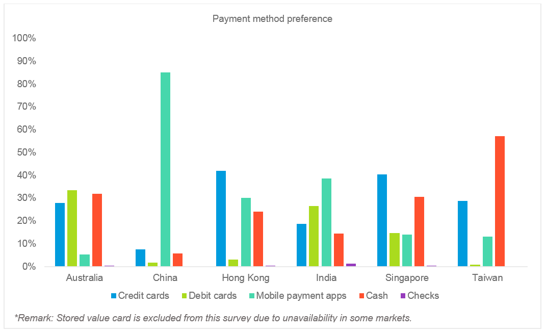 Payment method preference - APAC