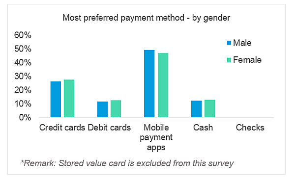 Most preferred payment method - by gender
