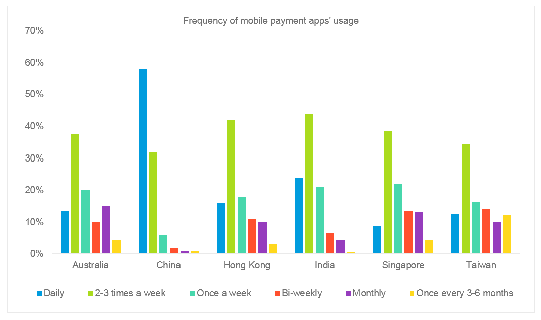 Frequency of mobile payment apps' usage