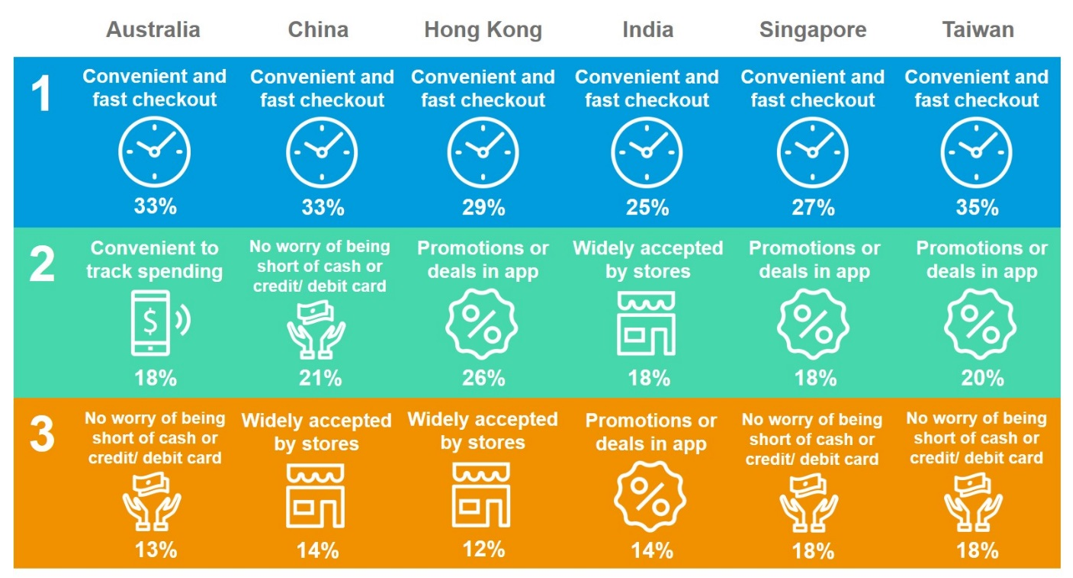 Mobile apps - main usage drivers