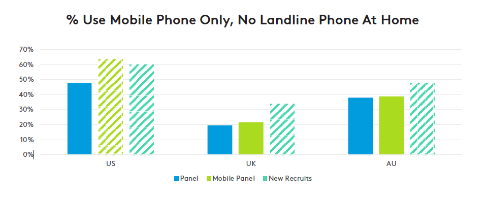 % Use Mobile Phone Only, No Landline Phone At Home