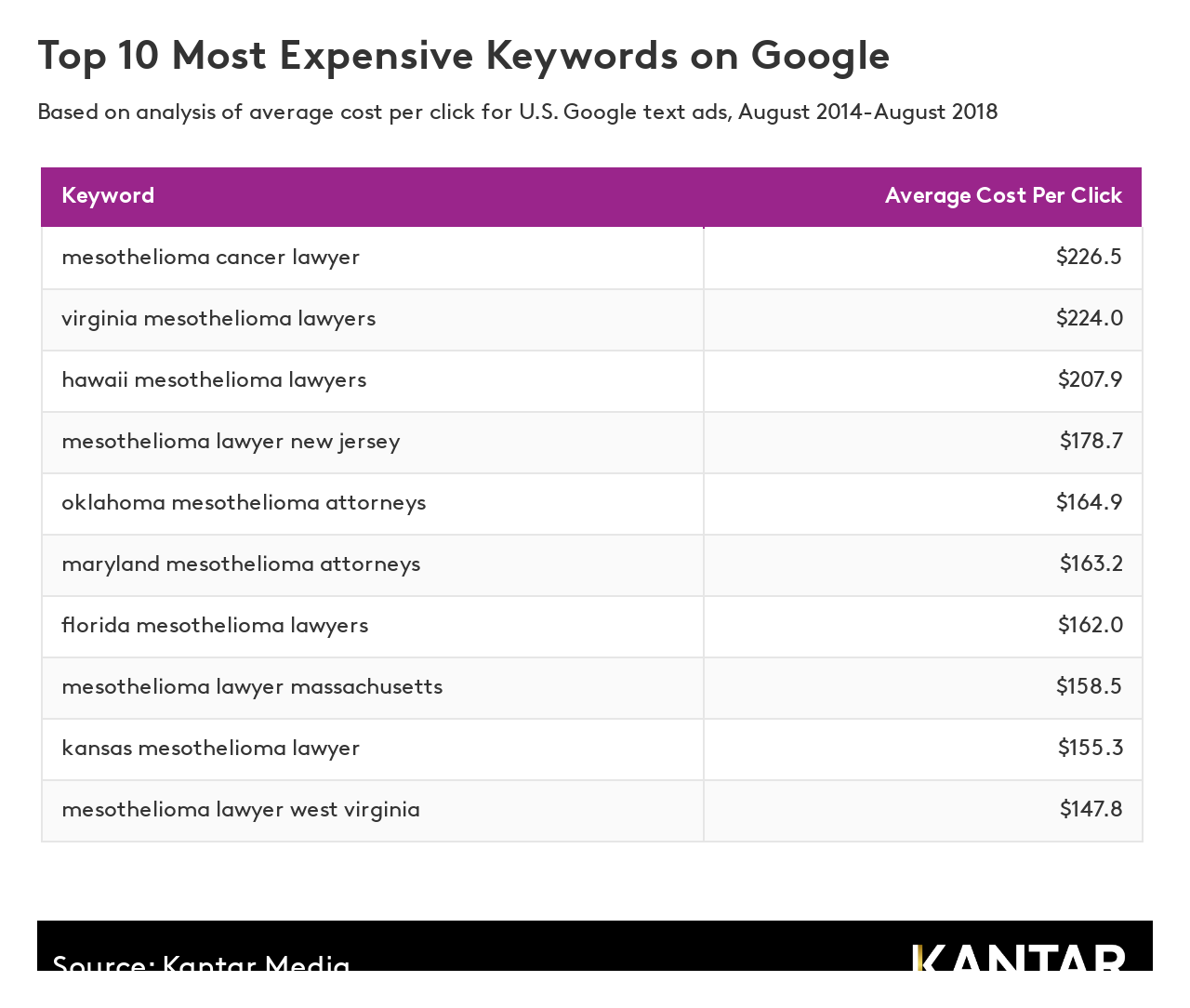 most expensive keywords on google