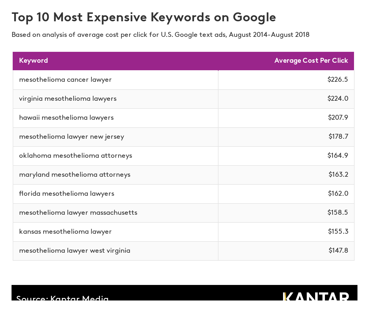 The 20 Most Expensive Keywords in Google Ads