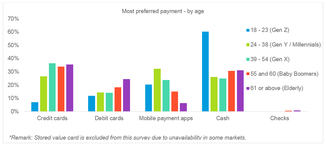 Most preferred payment - by age