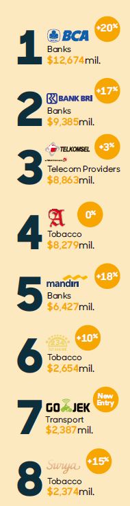 Top 8 Indonesian brands 2018