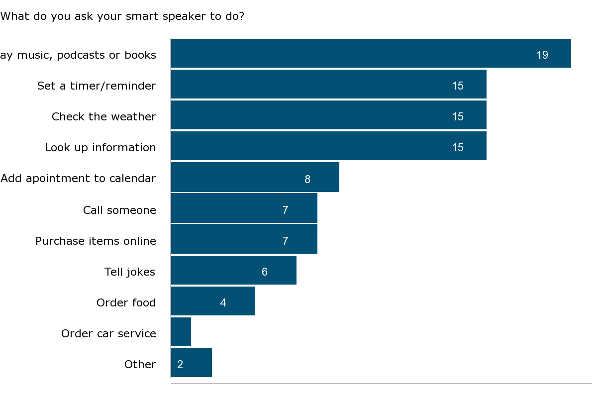 What do you ask your smart speaker to do - bar chart
