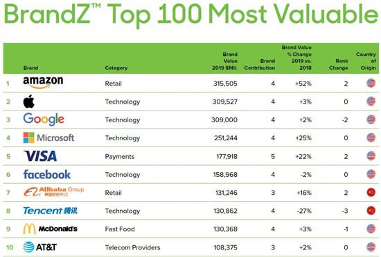 Amazon Beats Apple To Become The World S Most Valuable Brand