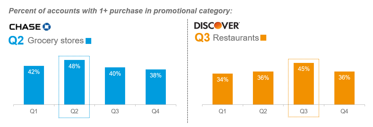Percent of accounts with 1+ purchase in promotional category