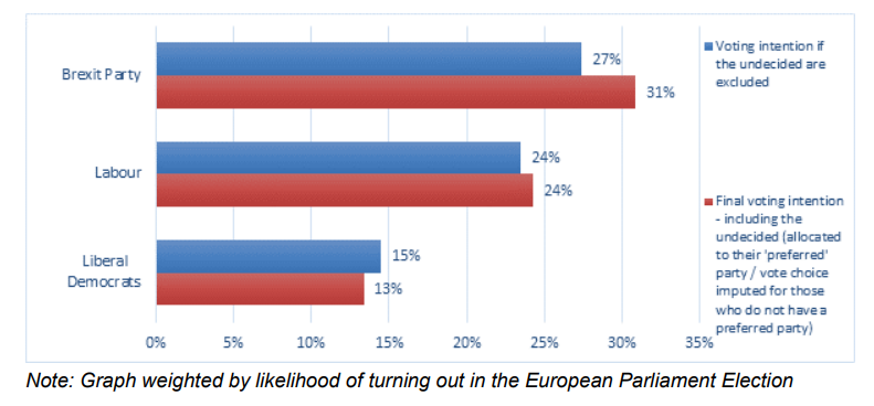 Graph of Brexit Party/Labour/LibDem vote shares under different inclusion rules