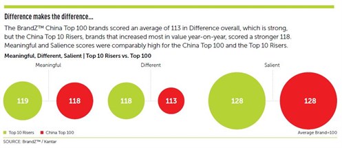 China Top 10 Risers vs Top 100