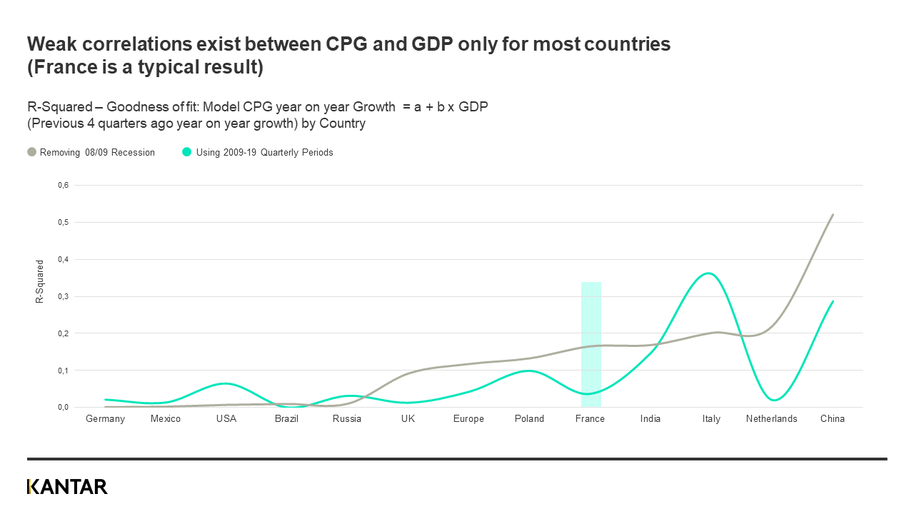 GDP and CPG show weak correlations