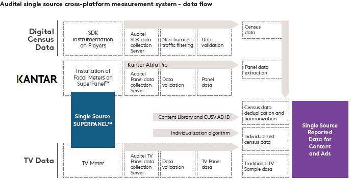 Auditel single source cross-platform measurement system