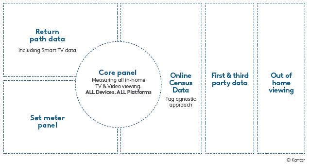 Kantar Blueprint for TV & Video measurement