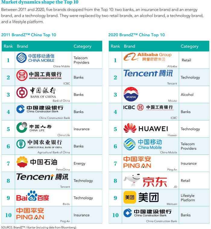 BrandZ  China 2020 ranking