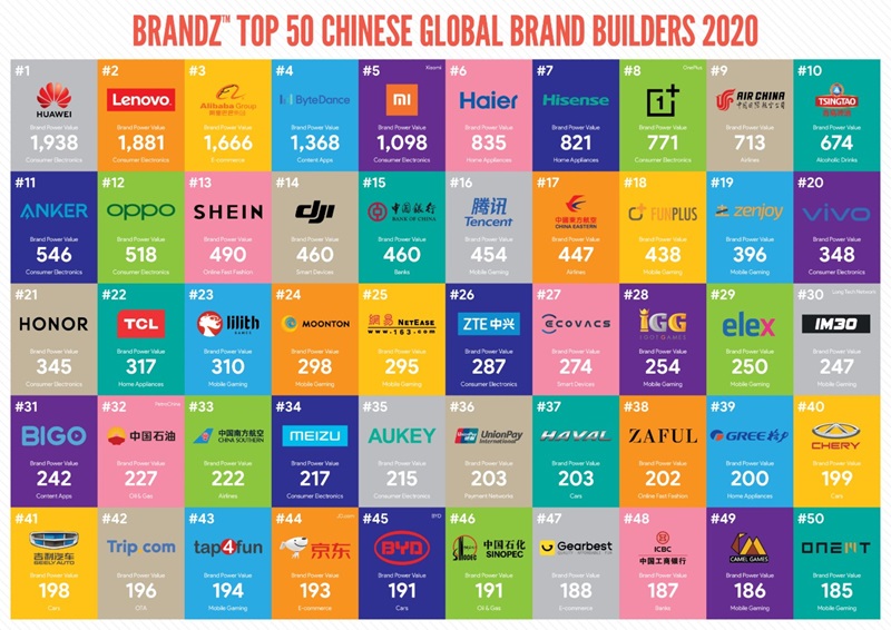 BrandZ China 2020 Image 2